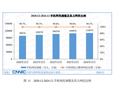 中國(guó)手機(jī)網(wǎng)民規(guī)模逐年上升